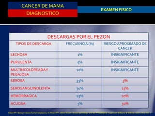 CANCER DE MAMA
DIAGNOSTICO
EXAMEN FISICO
DESCARGAS POR EL PEZON
TIPOS DE DESCARGA FRECUENCIA (%) RIESGOAPROXIMADO DE
CANCER
LECHOSA 1% INSIGNIFICANTE
PURULENTA 5% INSIGNIFICANTE
MULTINCOLOREADAY
PEGAJOSA
10% INSIGNIFICANTE
SEROSA 35% 5%
SEROSANGUINOLENTA 30% 15%
HEMORRAGICA 25% 20%
ACUOSA 5% 50%
Rosen PP. Benign mesenchymal neoplasms, In: Rosen PP, editor.Rosen’s breast pathology. 2nd ed. Philadelphia: Lippincott Williams & Wilkins; 2001. p 775–777. 7.
 