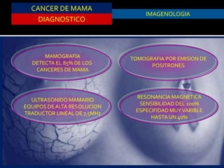 CANCER DE MAMA
DIAGNOSTICO
ASPIRACION DE QUISTESIMAGENOLOGIA
MAMOGRAFIA
DETECTA EL 85% DE LOS
CANCERES DE MAMA
TOMOGRAFIA POR EMISION DE
POSITRONES
ULTRASONIDO MAMARIO
EQUIPOS DE ALTA RESOLUCION
TRADUCTOR LINEAL DE 7,5MHz
RESONANCIA MAGNETICA
SENSIBILIDAD DEL 100%
ESPECIFIDAD MUYVARIBLE
HASTA UN 40%
 
