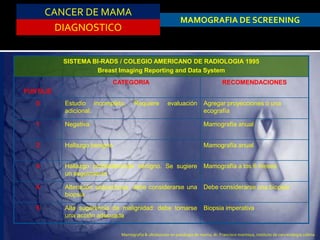 CANCER DE MAMA
DIAGNOSTICO
MAMOGRAFIA DE SCREENING
SISTEMA BI-RADS / COLEGIO AMERICANO DE RADIOLOGIA 1995
Breast Imaging Reporting and Data System
PUNTAJE
CATEGORIA RECOMENDACIONES
0 Estudio incompleto. Requiere evaluación
adicional.
Agregar proyecciones o una
ecografía
1 Negativa Mamografía anual
2 Hallazgo benigno Mamografía anual
3 Hallazgo probablemente benigno. Se sugiere
un seguimiento
Mamografía a los 6 meses
4 Alteración sospechosa: debe considerarse una
biopsia
Debe considerarse una biopsia
5 Alta sugerencia de malignidad: debe tomarse
una acción adecuada
Biopsia imperativa
Mamografía & ultrasonido en patología de mama, dr. Francisco montoya, instituto de cancerologia colima
 