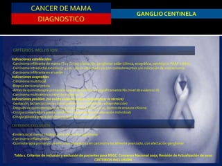 Indicaciones establecidas
-Carcinoma infiltrante de mama (T1 yT2) sin afectación ganglionar axilar (clínica, ecográfica, patológica: PAAF o BAG).
-Carcinoma intraductal extenso (≥ 4 cm.) y/o de alto grado y/o con comedonecrosis y/o indicación de mastectomía.
-Carcinoma infiltrante en el varón
Indicaciones aceptables
-Carcinoma multifocal
-Biopsia escisional previa
-Antes de quimioterapia primaria en pacientes clínica y ecográficamente N0 (nivel de evidencia III)
-Carcinoma multicéntrico (nivel de evidencia IV)
Indicaciones posibles: (no existe evidencia para contraindicar la técnica)
-Gestación, lactancia (con las correspondientes medidas de radioprotección)
-Después de quimioterapia primaria en pacientes N0 de inicio, dentro de ensayos clínicos
-Cirugía conservadora previa con BSGC (dependiendo de valoración individual)
-Cirugía plástica previa de la mama (aumento o reducción)
CRITERIOS EXCLUSIÓN
-Evidencia (al menos citológica) de afectación ganglionar
-Carcinoma inflamatorio
-Quimioterapia primaria con intención terapéutica en carcinoma localmente avanzado, con afectación ganglionar
Tabla 1. Criterios de inclusión y exclusión de pacientes para BSGC. Consenso Nacional 2007; Revisión de Actualización de 2010
CRITERIOS INCLUSIÓN
CANCER DE MAMA
DIAGNOSTICO
GANGLIO CENTINELA
CRITERIOS INCLUS ION
 