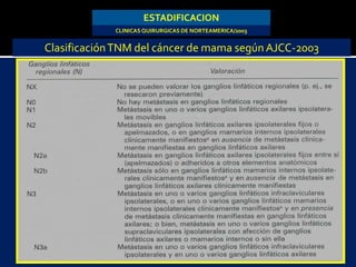 ESTADIFICACION
ClasificaciónTNM del cáncer de mama según AJCC-2003
CLINICASQUIRURGICAS DE NORTEAMERICA/2003
 