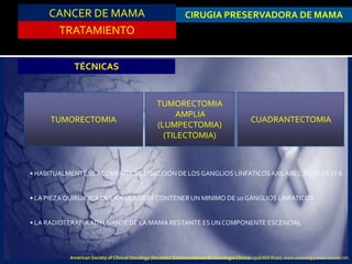 CANCER DE MAMA
TRATAMIENTO
CIRUGIA PRESERVADORA DE MAMA
CUADRANTECTOMIATUMORECTOMIA
TUMORECTOMIA
AMPLIA
(LUMPECTOMIA)
(TILECTOMIA)
TÉCNICAS
• HABITUALMENTE SEACOMPAÑA DE DISECCIÓN DE LOS GANGLIOS LINFATICOSAXILARES, NIVELES IY II
• LA PIEZA QUIRURJICA DE LAAXILA DEBECONTENER UN MINIMO DE 10 GANGLIOS LINFATICOS
• LA RADIOTERAPIAADYUVANTE DE LA MAMA RESTANTE ES UN COMPONENTE ESCENCIAL
American Society of Clinical Oncology (Sociedad Estadounidense de Oncología Clínica) 2318 Mill Road, www.asco.org | www.cancer.net.
 