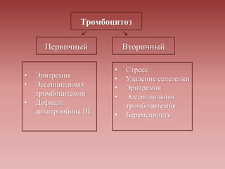 Тромбоцитоз
Первичный Вторичный
• Эритремия
• Эссенциальная
тромбоцитемия
• Дефицит
антитромбина III
• Стресс
• Удаление селезенки
• Эритремия
• Эссенциальная
тромбоцитемия
• Беременность
 