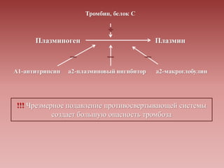 !!! Чрезмерное подавление противосвертывающей системы
создает большую опасность тромбоза
 