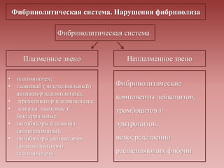 Фибринолитическая система. Нарушения фибринолиза
Фибринолитическая система
Плазменное звено Неплазменное звено
• плазминоген;
• тканевый (эндотелиальный)
активатор плазминогена;
• проактиватор плазминогена;
• киназы: тканевые и
бактериальные;
• ингибиторы плазмина
(антиплазмины);
• ингибиторы активаторов
(антиактиваторы)
плазминогена.
Фибринолитические
компоненты лейкоцитов,
тромбоцитов и
эритроцитов,
непосредственно
расщепляющих фибрин.
 