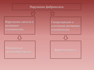 Нарушение фибринолиза
Повышенное
тромбообразование
Кровоточивость
Нарушение синтеза и
активации
плазминогена
Гиперсекреция и
усилинная активация
плазминогена
 