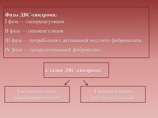 Фазы ДВС-синдрома:
I фаза — гиперкоагуляция.
II фаза — гипокоагуляция.
III фаза — потребления с активацией местного фибринолиза.
IV фаза — генерализованный фибринолиз.
Стадии ДВС-синдрома:
Гиперкоагуляции
(кратковремменная)
Гипокоагуляции
(продолжительная)
 