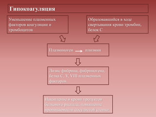 Гипокоагуляция
Уменьшение плазменных
факторов коагуляции и
тромбоцитов
Образовавшийся в ходе
свертывания крови тромбин,
белок С
Плазминоген плизмин
Лизис фибрина, фибриногена,
белка С, V, VIII плазменных
факторов.
Накопление в крови продуктов
белкового распада, повышение
проницаемости сосудистой стенки
 