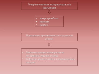 Генерализованная внутрисосудистая
коагуляция
• микротромбозы
• ишемия
• некроз
Повышение проницаемости сосудистой
стенки
• Многочисленные неморрагии во
внутренних органах и коже
• Рофузнве кровотечения из поврежденных
сосудов
 