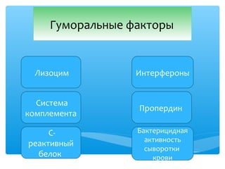 Гуморальные факторы
Лизоцим
Система
комплемента
С-
реактивный
белок
Интерфероны
Пропердин
Бактерицидная
активность
сыворотки
крови
 