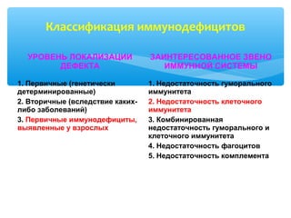 Классификация иммунодефицитов
УРОВЕНЬ ЛОКАЛИЗАЦИИ
ДЕФЕКТА
ЗАИНТЕРЕСОВАННОЕ ЗВЕНО
ИММУННОЙ СИСТЕМЫ
1. Первичные (генетически
детерминированные)
2. Вторичные (вследствие каких-
либо заболеваний)
3. Первичные иммунодефициты,
выявленные у взрослых
1. Недостаточность гуморального
иммунитета
2. Недостаточность клеточного
иммунитета
3. Комбинированная
недостаточность гуморального и
клеточного иммунитета
4. Недостаточность фагоцитов
5. Недостаточность комплемента
 