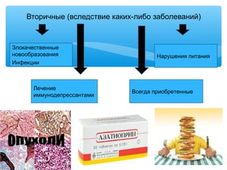 Вторичные (вследствие каких-либо заболеваний)
Злокачественные 
новообразования
Инфекции
Нарушения питания
Лечение 
иммунодепрессантами
Всегда приобретенные
 
