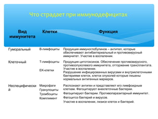 Что страдает при иммунодефицитах
Вид
иммунитета
Клетки Функция
Гуморальный В-лимфоциты Продукция иммуноглобулинов – антител, которые 
обеспечивают антибактериальный и противовирусный 
иммунитет. Участие в воспалении. 
Клеточный Т-лимфоциты
EK-клетки
Продукция цитотоксинов. Обеспечение противовирусного, 
противоопухолевого иммунитета, отторжение трансплантата. 
Участие в воспалении.
Разрушение инфицированных вирусами и внутриклеточными 
бактериями клеток, клеток опухолей которые лишены 
нормальных антигенных маркеров. 
Неспецифически
й
Макрофаги
Гранулоциты
Тромбоциты
Комплимент
Распознают антиген и представляют его лимфоидным 
клеткам. Фагоцитируют внеклеточные бактерии.
Фагоцитируют бактерии. Противопаразитарный иммунитет.
Фагоцитоз бактерий и вирусов.
Участие в воспалении, лизисе клеток и бактерий. 
 