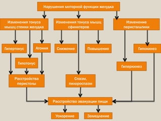 Нарушения моторной функции желудка
Изменения тонуса
мышц стенки желудка
Изменения тонуса мышц
сфинктеров
Изменение
перистальтики
Гипертонус Атония Снижение Повышение
Гиперкинез
Гипокинез
Спазм,
пилороспазм
Гипотонус
Расстройства
перистолы
Расстройство эвакуации пищи
Ускорение Замедление
 