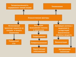 Этиологические факторы
Гиперосмоляльность
содержимого тонкой кишки
Гиповолемия
Интенсивный
транспорт жидкости из
сосудов в полость
кишечника
Учащенный
стул
Активация
всасывания глюкозы
в кишечнике
Гипергликемия
Гиперинсулинемия
Нарастающая
гипогликемия
Активация синтеза и
выделение в
интерстиций
биологически
активных веществ
Вазоилатация
Артериальная
гипотензия
 
