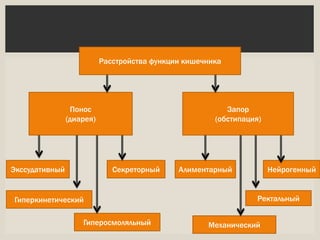 Расстройства функции кишечника
Понос
(диарея)
Запор
(обстипация)
Экссудативный
Гиперкинетический
Секреторный Алиментарный Нейрогенный
Ректальный
Гиперосмоляльный Механический
 