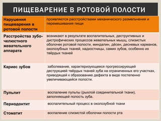 Нарушения
пищеварения в
ротовой полости
проявляются расстройствами механического размельчения и
перемешивания пищи
Расстройства зубо-
челюстного
жевательного
аппарата
возникают в результате воспалительных, деструктивных и
дистрофических процессов жевательных мышц, слизистых
оболочек ротовой полости, миндалин, дёсен, десневых карманов,
околозубных тканей, надкостницы, самих зубов, особенно их
твёрдых тканей
Кариес зубов заболевание, характеризующееся прогрессирующей
деструкцией твёрдых тканей зуба на ограниченных его участках,
приводящей к образованию дефекта в виде постепенно
увеличивающейся полости.
Пульпит воспаление пульпы (рыхлой соединительной ткани),
заполняющей полость зуба.
Периодонтит воспалительный процесс в околозубной ткани
Стоматит воспаление слизистой оболочки полости рта
ПИЩЕВАРЕНИЕ В РОТОВОЙ ПОЛОСТИ
 