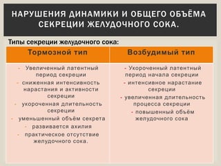 Тормозной тип Возбудимый тип
- Увеличенный латентный
период секреции
- сниженная интенсивность
нарастания и активности
секреции
- укороченная длительность
секреции
- уменьшенный объём секрета
- развивается ахилия
- практическое отсутствие
желудочного сока.
- Укороченный латентный
период начала секреции
- интенсивное нарастание
секреции
- увеличенная длительность
процесса секреции
- повышенный объём
желудочного сока
НАРУШЕНИЯ ДИНАМИКИ И ОБЩЕГО ОБЪЁМА
СЕКРЕЦИИ ЖЕЛУДОЧНОГО СОКА.
Типы секреции желудочного сока:
 