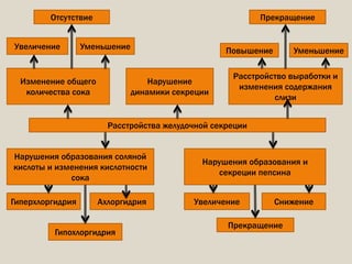 Расстройства желудочной секреции
Изменение общего
количества сока
Нарушение
динамики секреции
Расстройство выработки и
изменения содержания
слизи
Нарушения образования соляной
кислоты и изменения кислотности
сока
Нарушения образования и
секреции пепсина
Увеличение
Отсутствие
Уменьшение Повышение Уменьшение
Прекращение
Гиперхлоргидрия Ахлоргидрия
Гипохлоргидрия
Увеличение Снижение
Прекращение
 