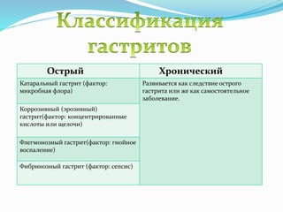 Острый Хронический
Катаральный гастрит (фактор:
микробная флора)
Развивается как следствие острого
гастрита или же как самостоятельное
заболевание.
Коррозивный (эрозивный)
гастрит(фактор: концентрированные
кислоты или щелочи)
Флегмонозный гастрит(фактор: гнойное
воспаление)
Фибринозный гастрит (фактор: сепсис)
 