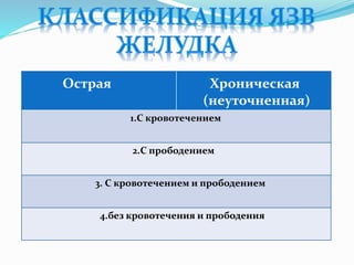 Острая Хроническая
(неуточненная)
1.С кровотечением
2.С прободением
3. С кровотечением и прободением
4.без кровотечения и прободения
 