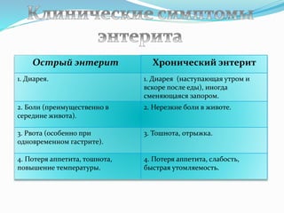 Острый энтерит Хронический энтерит
1. Диарея. 1. Диарея (наступающая утром и
вскоре после еды), иногда
сменяющаяся запором.
2. Боли (преимущественно в
середине живота).
2. Нерезкие боли в животе.
3. Рвота (особенно при
одновременном гастрите).
3. Тошнота, отрыжка.
4. Потеря аппетита, тошнота,
повышение температуры.
4. Потеря аппетита, слабость,
быстрая утомляемость.
 