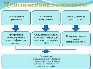 Внекишечные
проявления
Симптомы
эндотоксемии
Метаболические
расстройства
Арторопатии,
поражения кожи,
железодефицитная
анемия.
Общая интоксикация,
лихорадка, тахикардия,
лейкоцитоз, ускорения
СОЭ.
Потеря массы тела,
отеки,
гипопротеинемия.
Осложнения:
1. Дилатация толстой кишки
2.Перфорация толстой кишки
3. Кишечное кровотечение
4.Сепсис, тромбоз
 