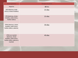 Anticoagulantes Anticoagulantes Tiempo de acción Heparina 48 hrs ACD (dextrosa, ácido cítrico y citrato trisódico) 21 días CPD (dextrosa, citrato trisódico, ácido cítrico, fosfato sódico) 21 días CPDA (dextrosa, citrato trisódico, ácido cítrico, fosfato sódico y adenina  35 días CPDA con manitol (dextrosa, citrato trisódico, ácido cítrico, fosfato sódico, adenina y manitol)  45 días 
