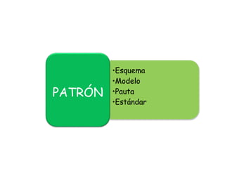 •Esquema
•Modelo
•Pauta
•Estándar
PATRÓN
 