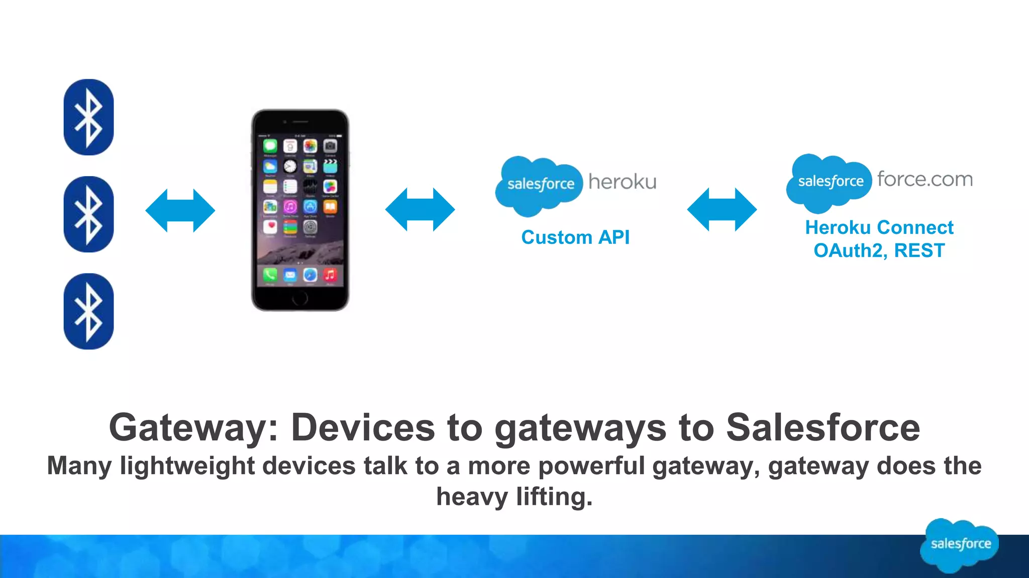 Custom API 
Gateway: Devices to gateways to Salesforce 
Many lightweight devices talk to a more powerful gateway, gateway does the 
heavy lifting. 
Heroku Connect 
OAuth2, REST 
 
