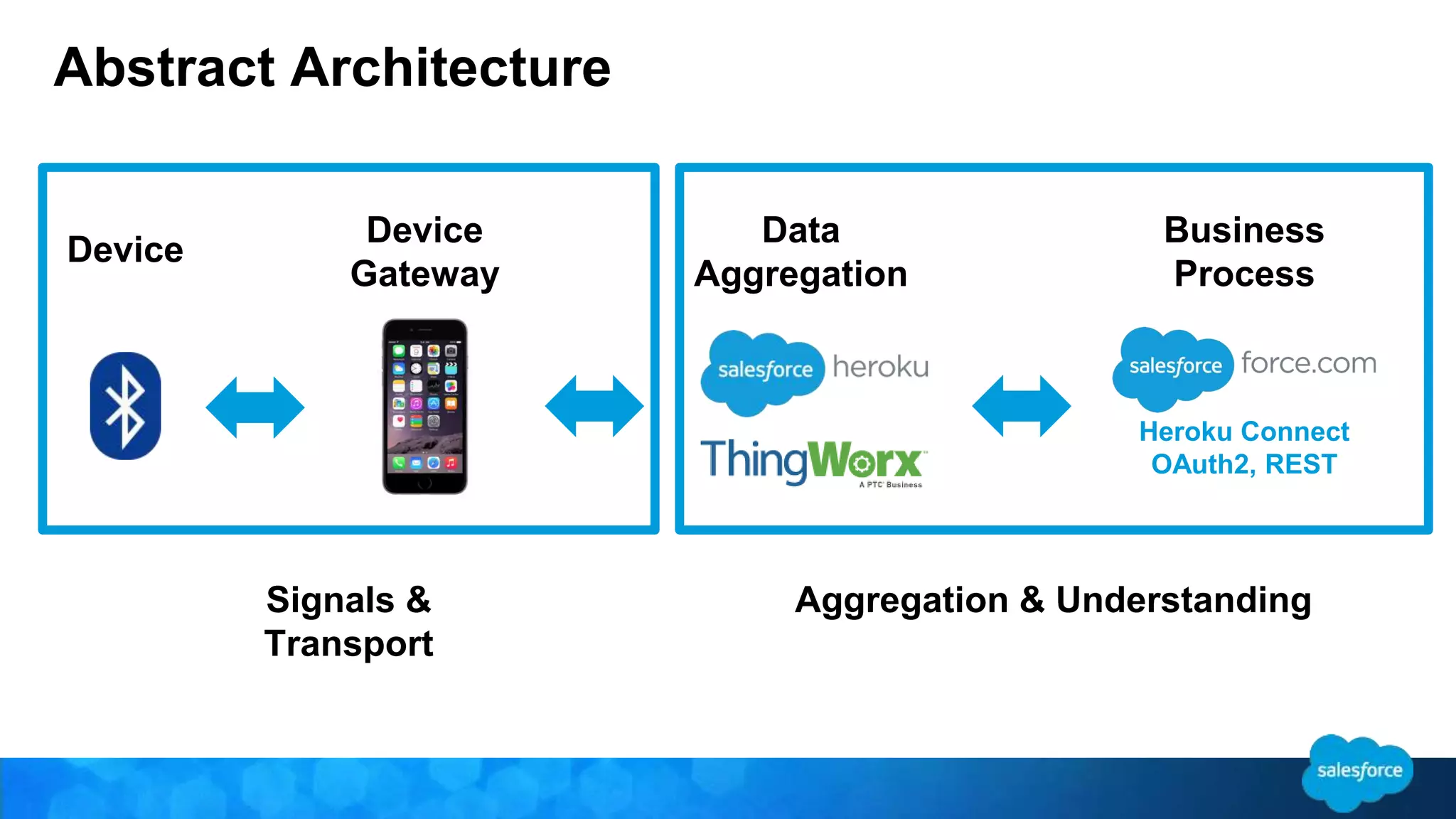 Business 
Process 
Heroku Connect 
OAuth2, REST 
Data 
Aggregation 
Abstract Architecture 
Device 
Gateway 
Device 
Signals & 
Transport 
Aggregation & Understanding 
 