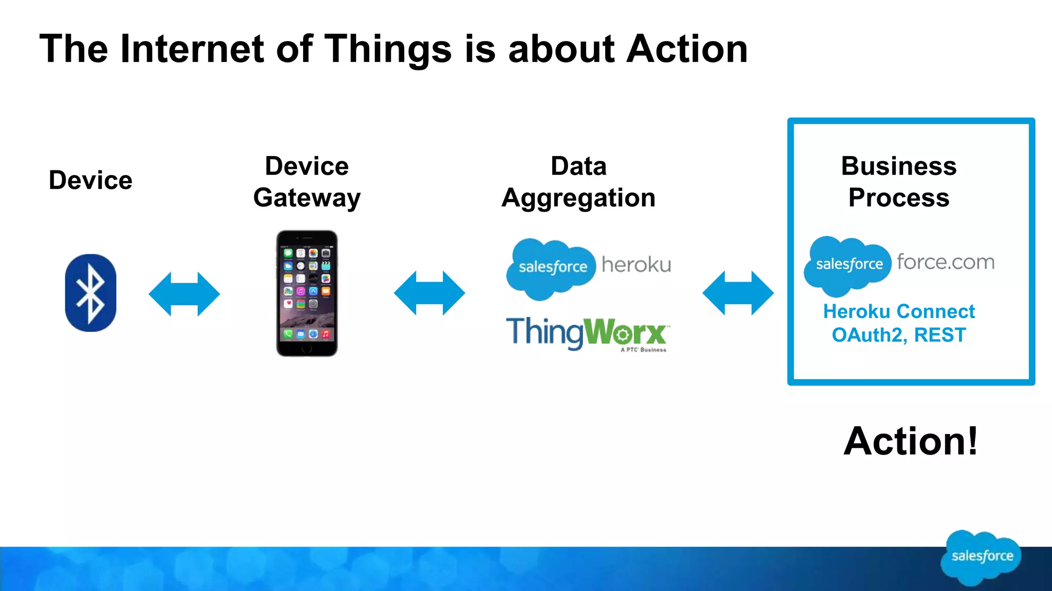Business 
Process 
Heroku Connect 
OAuth2, REST 
The Internet of Things is about Action 
Data 
Aggregation 
Device 
Gateway 
Device 
Action! 
 