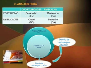 2.-ANÁLISIS FODA  Diseño de estrategias (1 año) Diseño de estrategias (5años) OPORTUNIDADES  AMENAZAS FORTALEZAS Desarrollar  (FO) Mantenerse (FA) DEBILIDADES Crecer (DO) Sobrevivir (DA) 