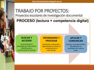 PROCESO (lectura + competencia digital)
http://conlapizyteclas.blogspot.com.eshttp://conlapizyteclas.blogspot.com.es
BUSCAR Y
ACCEDER
reconociendo la
necesidad de información,
identificando y
encontrando las fuentes
INFORMARSE Y
PROCESAR
analizando, evaluando y
organizando las fuentes y
contenidos de la
información
APLICAR Y
COMUNICAR
usando, recomponiendo y
difundiendo los
resultados de nuestra
tarea
TRABAJO POR PROYECTOS:
Proyectos escolares de investigación documental
 