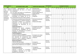 METAS PARA EL
AÑO
ACTIVIDADES PARA EL AÑO FUENTES DE VERIFICACIÓN
RESPONSABL
E
Cronograma (meses)
E F M A M J J A S O N D
100 % (1032) de
horas efectivas
gestionan los
docentes de
acuerdo a su
planificación
curricular,
experiencia de
aprendizaje y
sesiones.
Cumplir adecuadamente con la
Calendarización del Año y el horario
establecido.
Uso óptimo del tiempo en la planificación
de sesiones de aprendizaje.
Calendarización
Control de asistencia.
Informe mensual.
Fichas de seguimiento al
trabajo docente.
Director
Docentes
Estudiante
X X X X X X X X X X
Campaña del cuidado del Medio ambiente:
Actividades de limpieza de la I.E.,
mantenimiento de áreas verdes y jardines.
Informes.
Fotografías.
Comisión CA
Y GRD
Docentes
X
Periodo de consolidación para el desarrollo
de competencias se realizará tomando la
información recogida en la evaluación
diagnóstica la cual determinará las
necesidades de aprendizaje de los
estudiantes.
Informes de evaluación
diagnóstica.
Producto del trabajo.
Director
Docentes
X
Semana de gestión 3;
Actividades de gestión pedagógica:
acompañamiento pedagógico con los
docentes con dificultades en la práctica
pedagógica. (16 al 20 mayo)
Cronograma de trabajo.
Asistencia personal.
Productos.
Director
Docentes
X
Semana de gestión 4:
Jornada de Reflexión pedagógica;
Directivos y docentes analizan los resultados
del desarrollo de competencias para
plantearse metas y objetivos, programar
planes de mejora. (25 al 27 julio)
Cronograma de trabajo.
Asistencia personal.
Productos.
Director
Docentes
X
Semana de gestión 5:
Taller de Inter aprendizaje:
Uso de materiales educativos, estrategias en
desarrollo de competencias. (2 al 5 agosto)
Cronograma.
Asistencia personal.
Productos.
Director
Docentes
X
Semana de gestión 6:
Capacitación a docentes:
Atención a docentes en necesidades
pedagógicas observadas en su labor
docente. (10 al 14 octubre)
Cronograma.
Asistencia personal.
Productos.
Director
Docentes
X
 