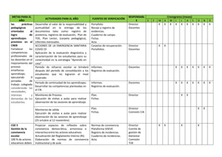 METAS PARA EL
AÑO
ACTIVIDADES PARA EL AÑO FUENTES DE VERIFICACIÓN
RESPONSABL
E
Cronograma (meses)
E F M A M J J A S O N D
las prácticas
pedagógicas
orientadas al
logro de
aprendizajes
previstos en el
CNEB
Fortalecer las
competencias
profesionales de
los docentes en el
mejoramiento del
proceso
enseñanza-
aprendizaje,
ejecutando 9
jornadas de
trabajo colegiado
considerando las
necesidades,
intereses y
demandas de los
estudiantes.
Desarrollar el valor de la responsabilidad y
puntualidad en la entrega de los
documentos tales como: registro de
asistencia, registros de evaluación, Plan de
TOE, Plan Lector, (carpeta pedagógica),
informes mensuales.
Portafolio
Recojo y registro de
evidencias.
Cuaderno de campo.
Fichas
Acta
Director
Docentes
X X X X X X X X X X
ACCIONES DE LA EMERGENCIA SANITARIA
COVID 19
Aplicación de la evaluación diagnóstica y
caracterización de los estudiantes para su
conectividad en la estrategia “Aprendo en
casa”.
Carpetas de recuperación.
Portafolios.
Director
Docentes
X X
Periodo de refuerzo escolar se brindará
después del periodo de consolidación a los
estudiantes que no lograron el nivel
esperado.
Informes.
Registros de evaluación.
Docentes X X X X X X X
Periodo de continuidad de los aprendizajes.
Desarrollar las competencias planteadas en
el CN.
Informes.
Registros de evaluación.
Docentes X X X X X X X
Monitoreo de Proceso.
Ejecución de visitas a aulas para realizar
observación de las sesiones de aprendizaje.
Plan.
Fichas.
Director X X
Monitoreo de salida
Ejecución de visitas a aulas para realizar
observación de las sesiones de aprendizaje
(25 octubre al 12 noviembre)
Plan.
Fichas.
Director
Comisión CIA
X X
CGE 5
Gestión de la
convivencia
escolar
100 % de actores
educativos deben
Propiciar espacios de reflexión sobre
convivencia democrática, armoniosa e
interactiva entre los actores educativos.
Actualización del Reglamento Interno (RI).
Elaboración de normas de convivencia
institucional y de aula.
Normas de convivencia.
Plataforma SISEVE.
Registro de incidencias.
Cuaderno de incidencias.
Acta.
Director
Comité de
gestión de
bienestar
Comisión
TOE
X X X X
 
