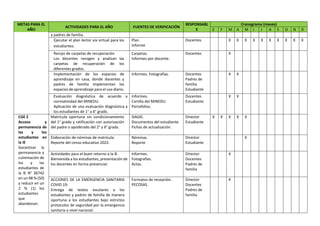 METAS PARA EL
AÑO
ACTIVIDADES PARA EL AÑO FUENTES DE VERIFICACIÓN
RESPONSABL
E
Cronograma (meses)
E F M A M J J A S O N D
y padres de familia.
Ejecutar el plan lector vía virtual para los
estudiantes.
Plan
Informe
Docentes X X X X X X X X X X
Recojo de carpetas de recuperación
Los docentes recogen y analizan las
carpetas de recuperación de los
diferentes grados.
Carpetas.
Informes por docente.
Docentes X
Implementación de los espacios de
aprendizaje en casa, donde docentes y
padres de familia implementan los
espacios de aprendizaje para el uso diario.
Informes. Fotografías. Docentes
Padres de
familia
Estudiante
X X
Evaluación diagnóstica de acuerdo a
normatividad del MINEDU.
Aplicación de una evaluación diagnóstica a
los estudiantes de 1° a 6° grado.
Informes.
Cartilla del MINEDU.
Portafolios.
Docentes
Estudiante
X X
CGE 2
Acceso y
permanencia de
las y los
estudiantes en
la IE
Garantizar la
permanencia y
culminación de
los y las
estudiantes de
la IE N° 36742
en un 98 % (50)
y reducir en un
2 % (1) los
estudiantes
que
abandonan.
Matrícula oportuna sin condicionamiento
del 1° grado y ratificación con autorización
del padre o apoderado del 2° y 6° grado.
SIAGIE.
Documentos del estudiante.
Fichas de actualización.
Director
Estudiante
X X X X X
Elaboración de nóminas de matrícula.
Reporte del censo educativo 2022.
Nóminas.
Reporte
Director
Estudiante
X
Actividades para el buen retorno a la IE.
Bienvenida a los estudiantes, presentación de
los docentes en forma presencial.
Informes.
Fotografías.
Actas.
Director
Docentes
Padres de
familia
X
ACCIONES DE LA EMERGENCIA SANITARIA
COVID 19:
Entrega de textos escolares a los
estudiantes y padres de familia de manera
oportuna a los estudiantes bajo estrictos
protocolos de seguridad por la emergencia
sanitaria a nivel nacional.
Formatos de recepción.
PECOSAS.
Director
Docentes
Padres de
familia
X
 
