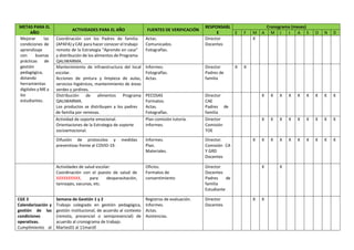 METAS PARA EL
AÑO
ACTIVIDADES PARA EL AÑO FUENTES DE VERIFICACIÓN
RESPONSABL
E
Cronograma (meses)
E F M A M J J A S O N D
Mejorar las
condiciones de
aprendizaje
con buenas
prácticas de
gestión
pedagógica,
dotando
herramientas
digitales y ME a
los
estudiantes.
Coordinación con los Padres de familia
(APAFA) y CAE para hacer conocer el trabajo
remoto de la Estrategia “Aprendo en casa”
y distribución de los alimentos de Programa
QALIWARMA.
Actas.
Comunicados.
Fotografías.
Director
Docentes
X
Mantenimiento de infraestructura del local
escolar.
Acciones de pintura y limpieza de aulas,
servicios higiénicos, mantenimiento de áreas
verdes y jardines.
Informes.
Fotografías.
Actas.
Director
Padres de
familia
X X
Distribución de alimentos Programa
QALIWARMA.
Los productos se distribuyen a los padres
de familia por remesas.
PECOSAS
Formatos.
Actas.
Fotografías.
Director
CAE
Padres de
familia
X X X X X X X X X
Actividad de soporte emocional.
Orientaciones de la Estrategia de soporte
socioemocional.
Plan comisión tutoría.
Informes.
Director
Comisión
TOE
X X X X X X X X X
Difusión de protocolos y medidas
preventivas frente al COVID-19.
Informes.
Plan.
Materiales.
Director.
Comisión CA
Y GRD
Docentes
X X X X X X X X X X
Actividades de salud escolar:
Coordinación con el puesto de salud de
XXXXXXXXXX, para desparasitación,
tamizajes, vacunas, etc.
Oficios.
Formatos de
consentimiento
Director
Docentes
Padres de
familia
Estudiante
X X
CGE 3
Calendarización y
gestión de las
condiciones
operativas.
Cumplimiento al
Semana de Gestión 1 y 2
Trabajo colegiado en gestión pedagógica,
gestión institucional, de acuerdo al contexto
(remota, presencial o semipresencial) de
acuerdo al cronograma de trabajo.
Martes01 al 11marz0
Registros de evaluación.
Informes.
Actas.
Asistencias.
Director
Docentes
X X
 