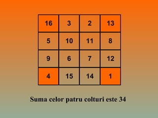 16 3 2 13
5 10 11 8
9 6 7 12
4 15 14 1
Suma celor patru colturi este 34
 