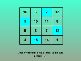 16 3 2 13
5 10 11 8
9 6 7 12
4 15 14 1
Daca continuam desplasarea, suma este
aceeasi: 34
 