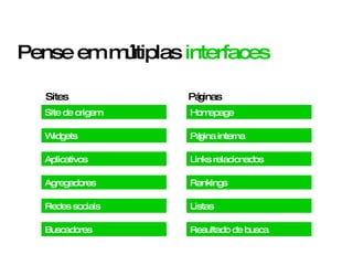 Site de origem Widgets Aplicativos Agregadores Redes sociais Buscadores Homepage Página interna Links relacionados Rankings Listas Resultado de busca Sites  Páginas  Pense em múltiplas  interfaces 
