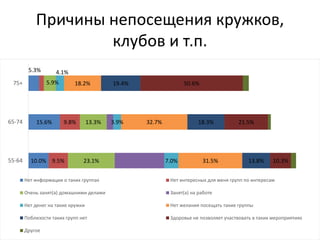 Причины непосещения кружков,
клубов и т.п.
10.0%
15.6%
5.3%
9.5%
9.8%
23.1%
13.3%
5.9%
7.0%
3.9%
4.1%
31.5%
32.7%
18.2%
13.8%
18.3%
19.4%
10.3%
21.5%
50.6%
55-64
65-74
75+
Нет информации о таких группах Нет интересных для меня групп по интересам
Очень занят(а) домашними делами Занят(а) на работе
Нет денег на такие кружки Нет желания посещать такие группы
Поблизости таких групп нет Здоровье не позволяет участвовать в таких мероприятиях
Другое
 