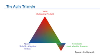 The Agile Triangle
Value
(Releasable Product)
Quality
(Reliable, Adaptable
Product)
Constraints
(cost, schedule, features)
Source: Jim Highsmith
 