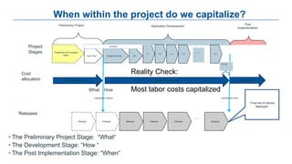 When within the project do we capitalize?
• The Preliminary Project Stage: “What“
• The Development Stage: “How “
• The Post Implementation Stage: “When”
Expense Only Capital and Expense
Quick Start
Treatment & Pre-project
tasks Design Storming It 0
It 1
Project
Stages
Cost
allocation
Preliminary Project Application Development
What How
Releases
Final set of stories
deployed.
Expense
72 Hrs
Inception
Post
Implementation
Capitalization Begins Capitalization Ends
…
…
Release
It 2
ReleaseRelease Release Release Release
It nIt 3 It 4
Reality Check:
Most labor costs capitalized
 