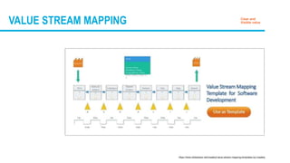 https://www.slideshare.net/creately/value-stream-mapping-templates-by-creately
VALUE STREAM MAPPING Clear and
Visible value
 