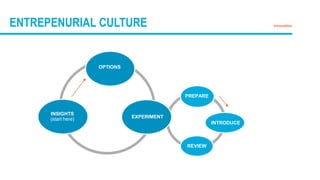 ENTREPENURIAL CULTURE
INTRODUCE
PREPARE
REVIEW
OPTIONS
INSIGHTS
(start here) EXPERIMENT
Innovation
 
