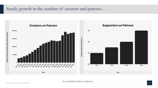 Steady growth in the number of creators and patrons…
10
Copyright Kalaari Capital 2021
Source: Backlinko, Patreon, Graphtreon
 