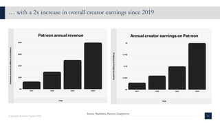 … with a 2x increase in overall creator earnings since 2019
11
Copyright Kalaari Capital 2021
Source: Backlinko, Patreon, Graphtreon
 