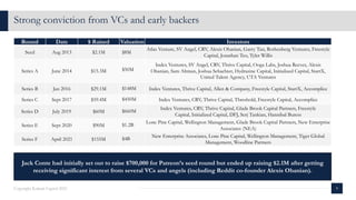 Strong conviction from VCs and early backers
9
Copyright Kalaari Capital 2021
Round Date $ Raised Valuation Investors
Seed Aug 2013 $2.1M $8M
Atlas Venture, SV Angel, CRV, Alexis Ohanian, Garry Tan, Rothenberg Ventures, Freestyle
Capital, Jonathan Teo, Tyler Willis
Series A June 2014 $15.3M $50M
Index Ventures, SV Angel, CRV, Thrive Capital, Ooga Labs, Joshua Reeves, Alexis
Ohanian, Sam Altman, Joshua Schachter, Hydrazine Capital, Initialized Capital, StartX,
United Talent Agency, UTA Ventures
Series B Jan 2016 $29.1M $148M Index Ventures, Thrive Capital, Allen & Company, Freestyle Capital, StartX, Accomplice
Series C Sept 2017 $59.4M $450M Index Ventures, CRV, Thrive Capital, Threshold, Freestyle Capital, Accomplice
Series D July 2019 $60M $660M
Index Ventures, CRV, Thrive Capital, Glade Brook Capital Partners, Freestyle
Capital, Initialized Capital, DFJ, Serj Tankian, Hannibal Buress
Series E Sept 2020 $90M $1.2B
Lone Pine Capital, Wellington Management, Glade Brook Capital Partners, New Enterprise
Associates (NEA)
Series F April 2021 $155M $4B
New Enterprise Associates, Lone Pine Capital, Wellington Management, Tiger Global
Management, Woodline Partners
Jack Conte had initially set out to raise $700,000 for Patreon’s seed round but ended up raising $2.1M after getting
receiving significant interest from several VCs and angels (including Reddit co-founder Alexis Ohanian).
 