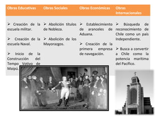 Obras Educativas Obras Sociales Obras Económicas Obras
Internacionales
 Creación de la
escuela militar.
 Creación de la
escuela Naval.
 Inicio de la
Construcción del
Tempo Votivo de
Maipú.
 Abolición títulos
de Nobleza.
 Abolición de los
Mayorazgos.
 Establecimiento
de aranceles de
Aduana.
 Creación de la
primera empresa
de navegación.
 Búsqueda de
reconocimiento de
Chile como un país
Independiente.
 Busca a convertir
a Chile como la
potencia marítima
del Pacífico.
 